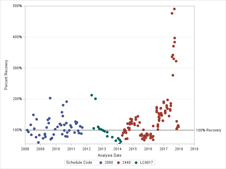 The SGPlot Procedure